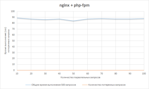 фото графика nginx и php-fpm