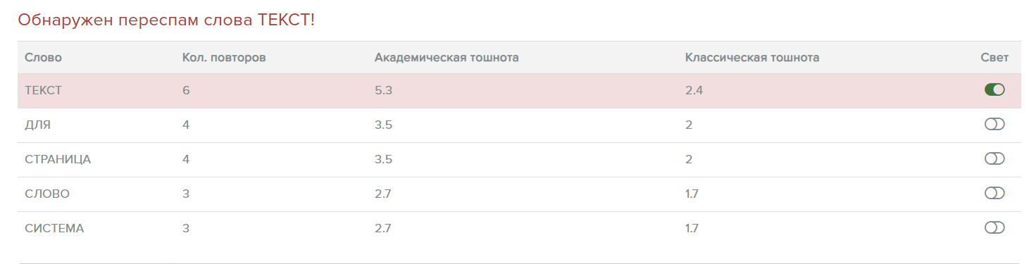 Как проверить тошноту контента на созданном сайте при помощи be1.ru