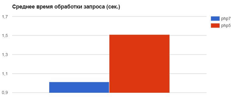 Сравнительный график времени обработки запроса