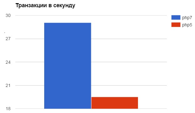 Сравнительный график обращений в секунду