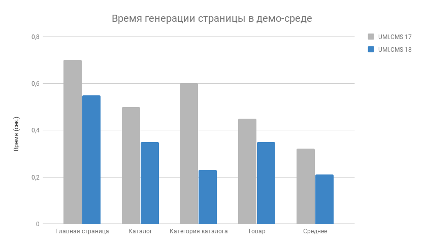 Время генерации страницы в демо-среде