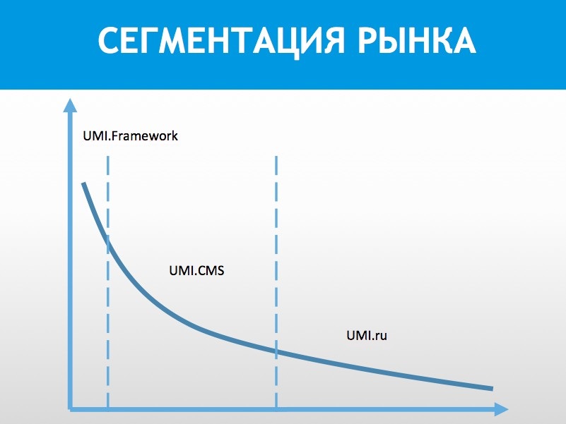 Сегментация рынка