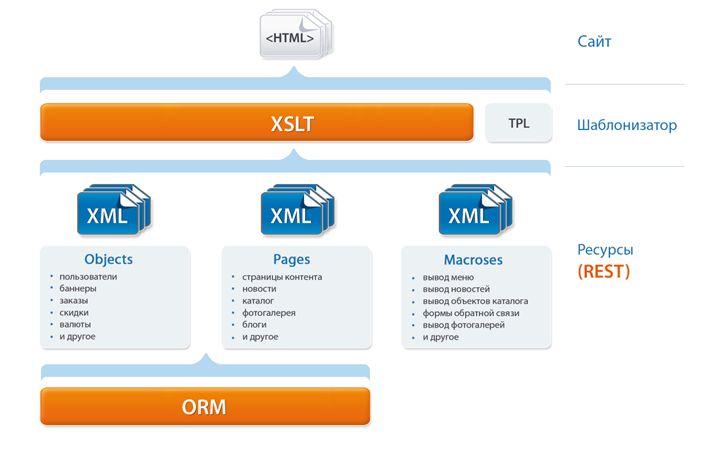 TPL и XSLT шаблонизаторы в UMI.CMS